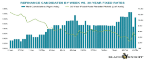 mortgage refinance rates