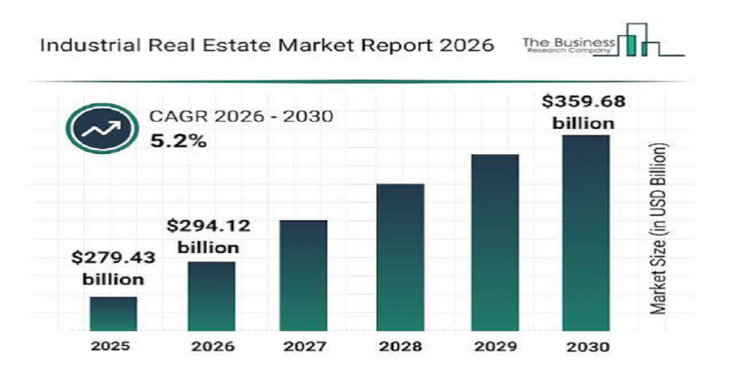 industrial real estate news​